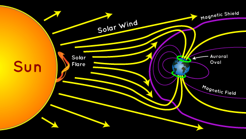 How are northern lights created?